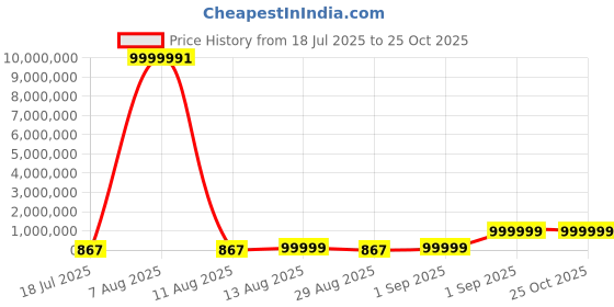 tatacliq.com P.N.Gadgil Jewellers 925 Sterling Silver Corolla Thread Rakhi p.n.gadgil jewellers Price History Graph from 18 Jul 2025 to 22 Oct 2025