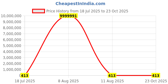 tatacliq.com P.N.Gadgil Jewellers 925 Sterling Silver Simple Charm Thread Rakhi p.n.gadgil jewellers Price History Graph from 18 Jul 2025 to 23 Oct 2025