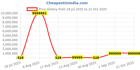 tatacliq.com P.N.Gadgil Jewellers 925 Sterling Silver Sterling Artistry Thread Rakhi p.n.gadgil jewellers Price History Graph from 18 Jul 2025 to 21 Oct 2025