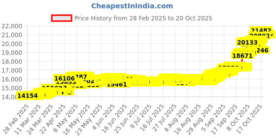 tatacliq.com P.N.Gadgil Jewellers Astral Twinkle Yellow Gold Kids Earring For Kids p.n.gadgil jewellers Price History Graph from 28 Feb 2025 to 20 Oct 2025