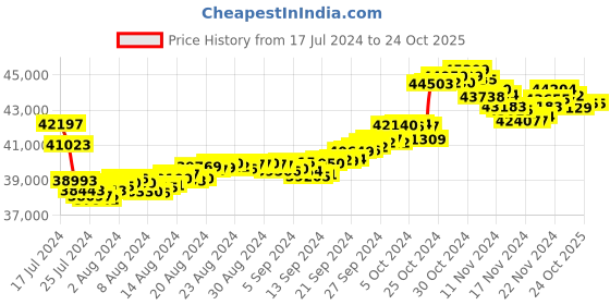 tatacliq.com P.N.Gadgil Jewellers Black Charmer 22k Gold Mangalsutra p.n.gadgil jewellers Price History Graph from 17 Jul 2024 to 24 Oct 2025