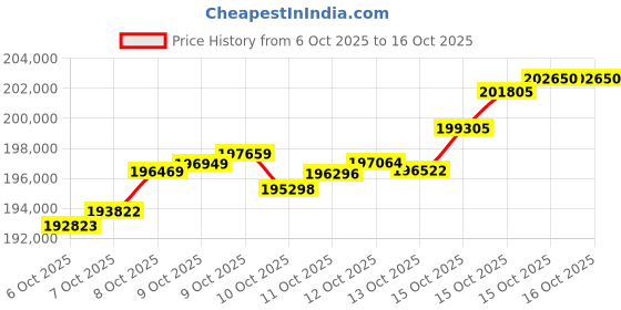tatacliq.com P.N.Gadgil Jewellers Crysta Net Gold & Diamond Bangle for Women p.n.gadgil jewellers Price History Graph from 6 Oct 2025 to 16 Oct 2025