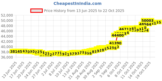tatacliq.com P.N.Gadgil Jewellers Enigma Orbs Yellow Gold Stud Earring For Women p.n.gadgil jewellers Price History Graph from 13 Jun 2025 to 20 Oct 2025