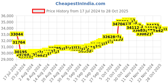 tatacliq.com P.N.Gadgil Jewellers Floweret Charm 22k Gold Mangalsutra p.n.gadgil jewellers Price History Graph from 17 Jul 2024 to 28 Oct 2025