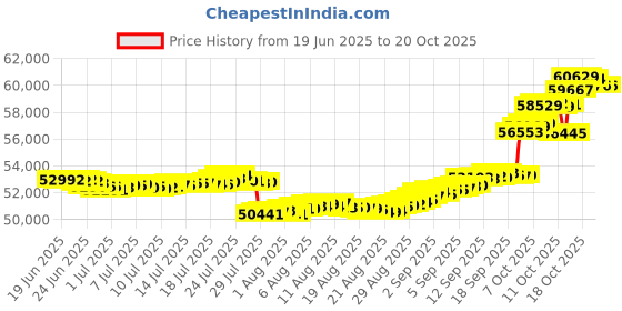tatacliq.com p.n.gadgil jewellers Geo Glitz 18 kt Yellow Gold Stud Diamond Earring for Woman p.n.gadgil jewellers Price History Graph from 19 Jun 2025 to 20 Oct 2025