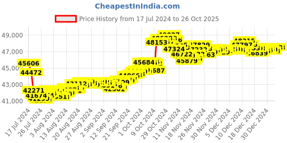 tatacliq.com P.N.Gadgil Jewellers Heavenly Heart 22k Gold Mangalsutra p.n.gadgil jewellers Price History Graph from 17 Jul 2024 to 24 Oct 2025