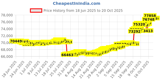 tatacliq.com P.N.Gadgil Jewellers Moonflare Charms 18 kt Rose Gold Stud Diamond Earring For Woman p.n.gadgil jewellers Price History Graph from 18 Jun 2025 to 20 Oct 2025