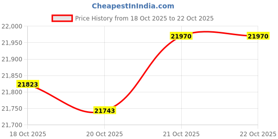 tatacliq.com P.N.Gadgil Jewellers Nature Nuggets Yellow Gold Kids Earring For Kid p.n.gadgil jewellers Price History Graph from 18 Oct 2025 to 22 Oct 2025