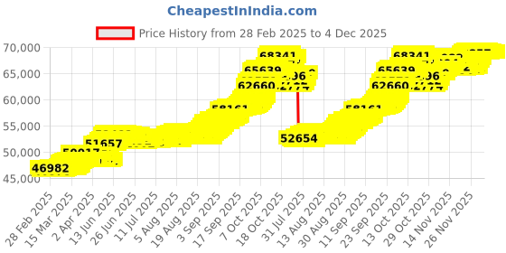 tatacliq.com P.N.Gadgil Jewellers Noble Unity Gold Chain For Men And Women p.n.gadgil jewellers Price History Graph from 28 Feb 2025 to 4 Dec 2025