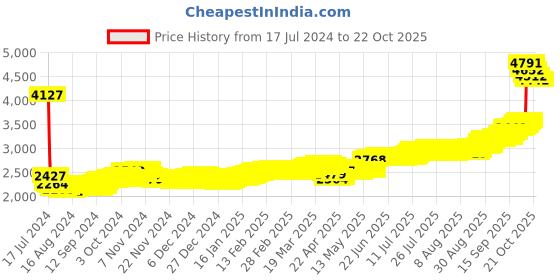tatacliq.com P.N.Gadgil Jewellers Om Ganesha 999 20gm Silver Coin p.n.gadgil jewellers Price History Graph from 17 Jul 2024 to 21 Oct 2025