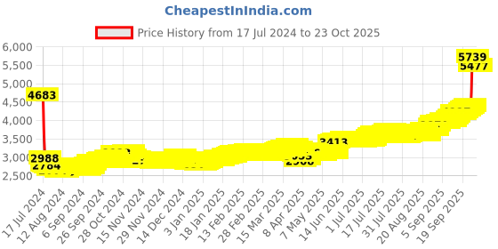 tatacliq.com P.N.Gadgil Jewellers Om Ganesha 999 25gm Silver Coin p.n.gadgil jewellers Price History Graph from 17 Jul 2024 to 19 Oct 2025