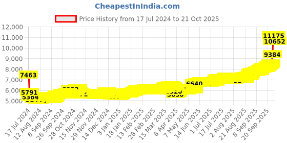 tatacliq.com P.N.Gadgil Jewellers Om Ganesha 999 50gm Silver Coin p.n.gadgil jewellers Price History Graph from 17 Jul 2024 to 21 Oct 2025