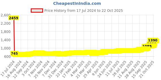tatacliq.com P.N.Gadgil Jewellers Om Ganesha 999 5gm Silver Coin p.n.gadgil jewellers Price History Graph from 17 Jul 2024 to 21 Oct 2025