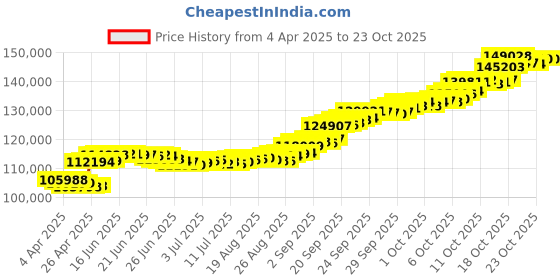 tatacliq.com P.N.Gadgil Jewellers Orabella Unity Yellow Gold Modern Mangalsutra For Women p.n.gadgil jewellers Price History Graph from 4 Apr 2025 to 21 Oct 2025
