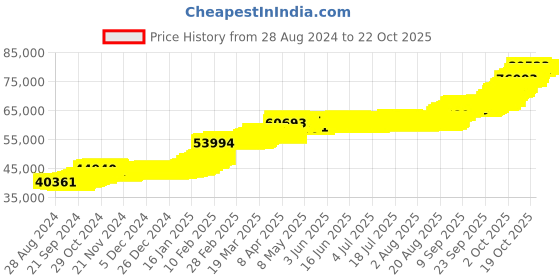 tatacliq.com P.N.Gadgil Jewellers Pink Serenity Yellow Gold Modern Mangalsutra For Women p.n.gadgil jewellers Price History Graph from 28 Aug 2024 to 22 Oct 2025