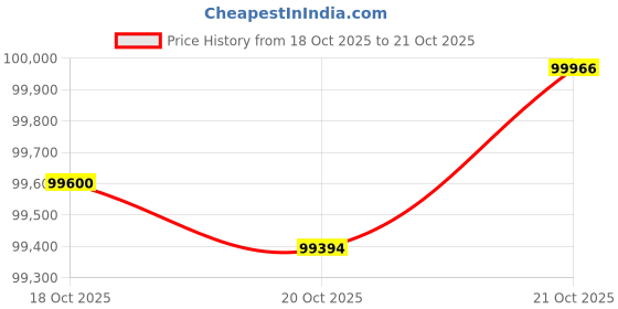 tatacliq.com p.n.gadgil jewellers P.N.Gagdil Jewellers Harmonic Knot Gold & Diamond Modern Mangalsutra for Woman p.n.gadgil jewellers Price History Graph from 18 Oct 2025 to 20 Oct 2025