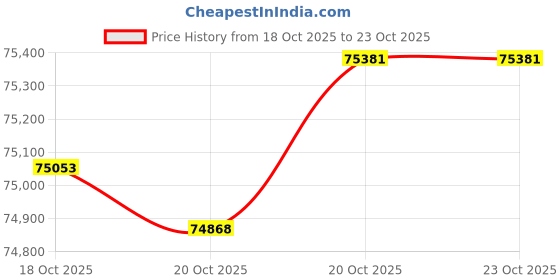 tatacliq.com p.n.gadgil jewellers P.N.Gagdil Jewellers Serene Swirl Gold & Diamond Necklace set Necklace for Woman p.n.gadgil jewellers Price History Graph from 18 Oct 2025 to 22 Oct 2025