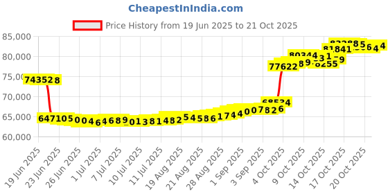 tatacliq.com p.n.gadgil jewellers P.N.Gagdil Jewellers Triple Radiance Gold & Diamond Modern Mangalsutra for Woman p.n.gadgil jewellers Price History Graph from 19 Jun 2025 to 21 Oct 2025