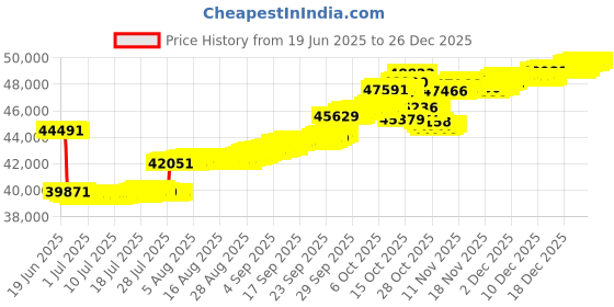 tatacliq.com p.n.gadgil jewellers P.N.Gagdil Jewellers Zen Circle Classic Gold and DIA Pendant for Woman p.n.gadgil jewellers Price History Graph from 19 Jun 2025 to 26 Dec 2025