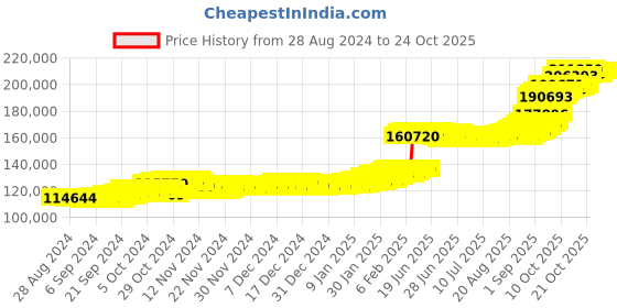 tatacliq.com P.N.Gadgil Jewellers Saubhagya Yellow Gold Traditional Mangalsutra For Women p.n.gadgil jewellers Price History Graph from 28 Aug 2024 to 22 Oct 2025