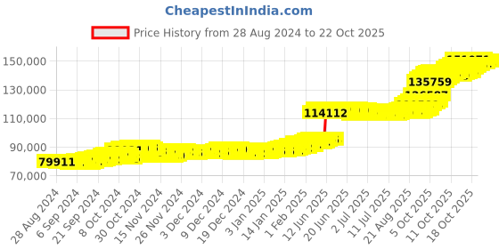 tatacliq.com P.N.Gadgil Jewellers Serenity Yellow Gold Modern Mangalsutra For Women p.n.gadgil jewellers Price History Graph from 28 Aug 2024 to 20 Oct 2025