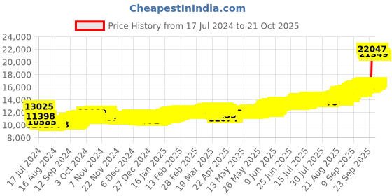 tatacliq.com P.N.Gadgil Jewellers Shree Laxmi 999 100gm Silver Coin p.n.gadgil jewellers Price History Graph from 17 Jul 2024 to 20 Oct 2025