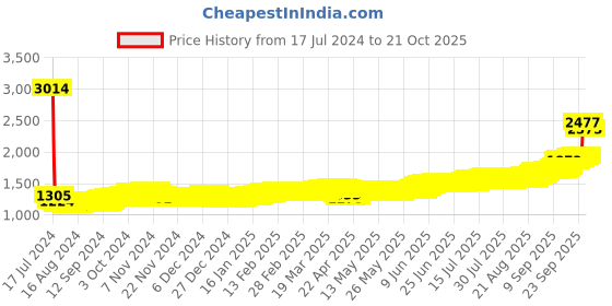 tatacliq.com P.N.Gadgil Jewellers Shree Laxmi 999 10gm Silver Coin p.n.gadgil jewellers Price History Graph from 17 Jul 2024 to 19 Oct 2025