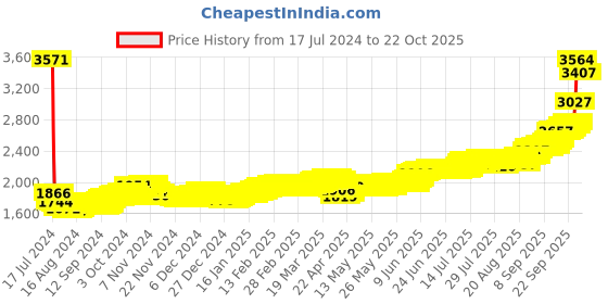 tatacliq.com P.N.Gadgil Jewellers Shree Laxmi 999 15gm Silver Coin p.n.gadgil jewellers Price History Graph from 17 Jul 2024 to 21 Oct 2025