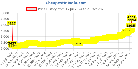 tatacliq.com P.N.Gadgil Jewellers Shree Laxmi 999 20gm Silver Coin p.n.gadgil jewellers Price History Graph from 17 Jul 2024 to 19 Oct 2025