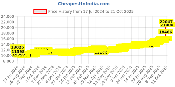 tatacliq.com P.N.Gadgil Jewellers Shree-Trimurti 999 100gm Silver Coin p.n.gadgil jewellers Price History Graph from 17 Jul 2024 to 21 Oct 2025