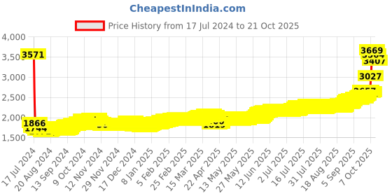 tatacliq.com P.N.Gadgil Jewellers Shree-Trimurti 999 15gm Silver Coin p.n.gadgil jewellers Price History Graph from 17 Jul 2024 to 19 Oct 2025