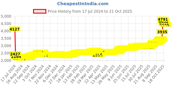 tatacliq.com P.N.Gadgil Jewellers Shree-Trimurti 999 20gm Silver Coin p.n.gadgil jewellers Price History Graph from 17 Jul 2024 to 21 Oct 2025
