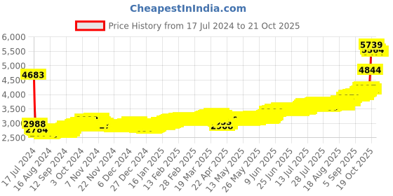 tatacliq.com P.N.Gadgil Jewellers Shree-Trimurti 999 25gm Silver Coin p.n.gadgil jewellers Price History Graph from 17 Jul 2024 to 21 Oct 2025