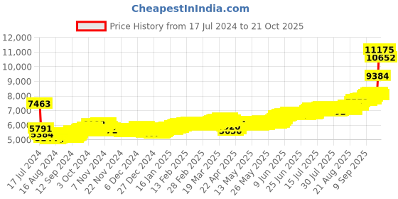 tatacliq.com P.N.Gadgil Jewellers Shree-Trimurti 999 50gm Silver Coin p.n.gadgil jewellers Price History Graph from 17 Jul 2024 to 19 Oct 2025