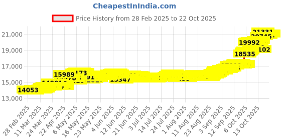 tatacliq.com P.N.Gadgil Jewellers Sleek Rectangle Yellow Gold Kids Earring For Kids p.n.gadgil jewellers Price History Graph from 28 Feb 2025 to 20 Oct 2025
