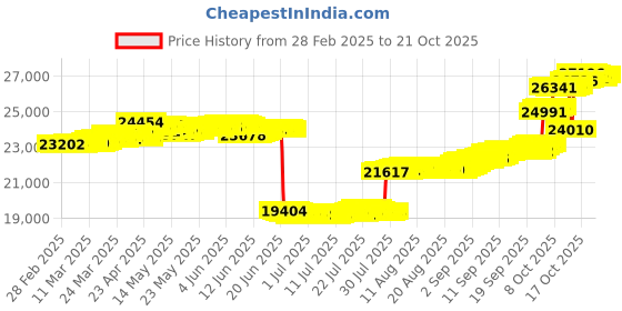 tatacliq.com P.N.Gadgil Jewellers Sleek Yellow Gold & Diamond Stud Earring For Women p.n.gadgil jewellers Price History Graph from 28 Feb 2025 to 20 Oct 2025