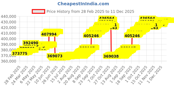 tatacliq.com P.N.Gadgil Jewellers Sparkle Orbit Gold & Diamond Bracelet For Women p.n.gadgil jewellers Price History Graph from 28 Feb 2025 to 11 Dec 2025