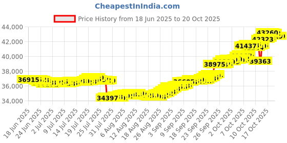 tatacliq.com P.N.Gadgil Jewellers Starlight Spark 18kt Yellow Gold & Diamond Stud Earring For Woman p.n.gadgil jewellers Price History Graph from 18 Jun 2025 to 20 Oct 2025