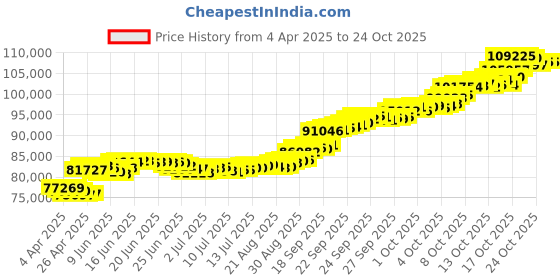 tatacliq.com P.N.Gadgil Jewellers Vibrant Petals Yellow Gold Modern Mangalsutra For Women p.n.gadgil jewellers Price History Graph from 4 Apr 2025 to 23 Oct 2025