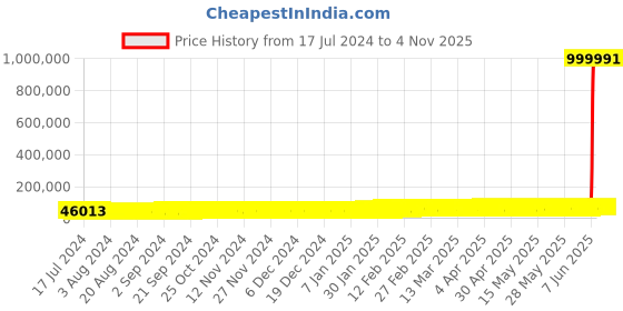 tatacliq.com P.N.Gadgil Jewellers Zaria Gold 22k Kolhapuri Thushi Necklace p.n.gadgil jewellers Price History Graph from 17 Jul 2024 to 3 Nov 2025