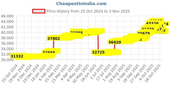 tatacliq.com p.n.gadgil jewellers P.N.Gagdil Jewellers 14 Karat Yellow Gold & Diamond IJ/SI Certified Gold Charm Bracelet For Women p.n.gadgil jewellers Price History Graph from 25 Oct 2024 to 2 Nov 2025