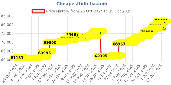 tatacliq.com p.n.gadgil jewellers P.N.Gagdil Jewellers 14 Karat Yellow Gold & Diamond IJ/SI Certified Gold Flexible Bracelet For Women p.n.gadgil jewellers Price History Graph from 25 Oct 2024 to 25 Oct 2025