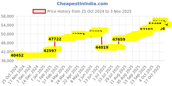 tatacliq.com p.n.gadgil jewellers P.N.Gagdil Jewellers 14 Karat Yellow Gold & Diamond IJ/SI Certified Gold Flexible Bracelet For Women p.n.gadgil jewellers Price History Graph from 25 Oct 2024 to 2 Nov 2025