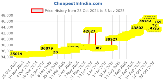 tatacliq.com p.n.gadgil jewellers P.N.Gagdil Jewellers 14 Karat Yellow Gold & Diamond IJ/SI Certified Gold Flexible Bracelet For Women p.n.gadgil jewellers Price History Graph from 25 Oct 2024 to 1 Nov 2025