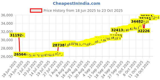 tatacliq.com p.n.gadgil jewellers P.N.Gagdil Jewellers 18 Karat Yellow Gold & Diamond Gold Stud Earring For Women p.n.gadgil jewellers Price History Graph from 18 Jun 2025 to 23 Oct 2025