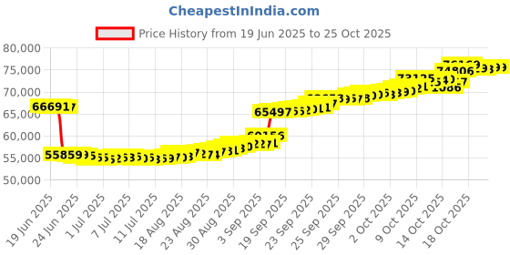tatacliq.com p.n.gadgil jewellers P.N.Gagdil Jewellers Angelic Glow Gold & Diamond Modern Mangalsutra for Woman p.n.gadgil jewellers Price History Graph from 19 Jun 2025 to 24 Oct 2025