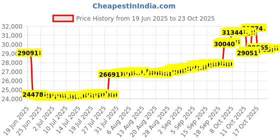 tatacliq.com p.n.gadgil jewellers P.N.Gagdil Jewellers Bird Charm Classic Gold and DIA Pendant for Woman p.n.gadgil jewellers Price History Graph from 19 Jun 2025 to 23 Oct 2025