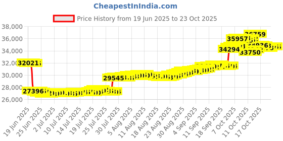 tatacliq.com p.n.gadgil jewellers P.N.Gagdil Jewellers Blessed Circles Classic Gold and DIA Pendant for Woman p.n.gadgil jewellers Price History Graph from 19 Jun 2025 to 23 Oct 2025