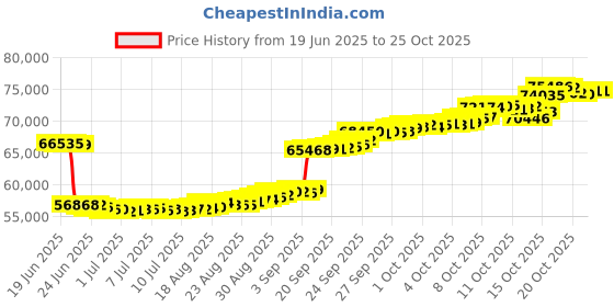 tatacliq.com p.n.gadgil jewellers P.N.Gagdil Jewellers Bonded Hearts Gold & Diamond Modern Mangalsutra for Woman p.n.gadgil jewellers Price History Graph from 19 Jun 2025 to 25 Oct 2025