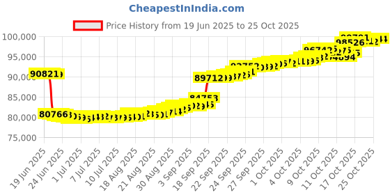 tatacliq.com p.n.gadgil jewellers P.N.Gagdil Jewellers Botanic Bloom Gold & Diamond Modern Mangalsutra for Woman p.n.gadgil jewellers Price History Graph from 19 Jun 2025 to 24 Oct 2025